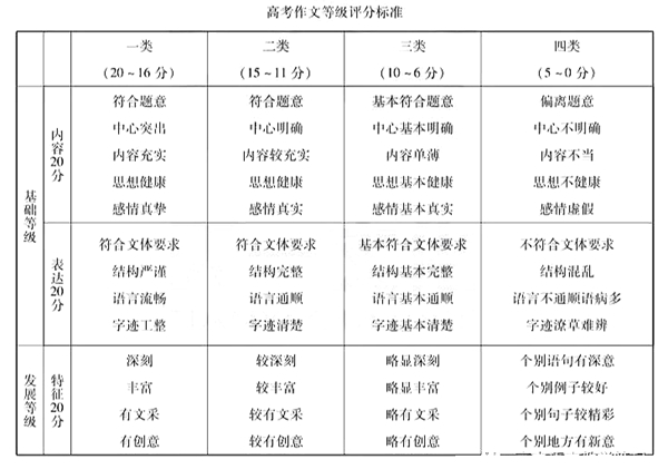 2023年天下高考作文标题标题问题大全(七套试卷完全版)