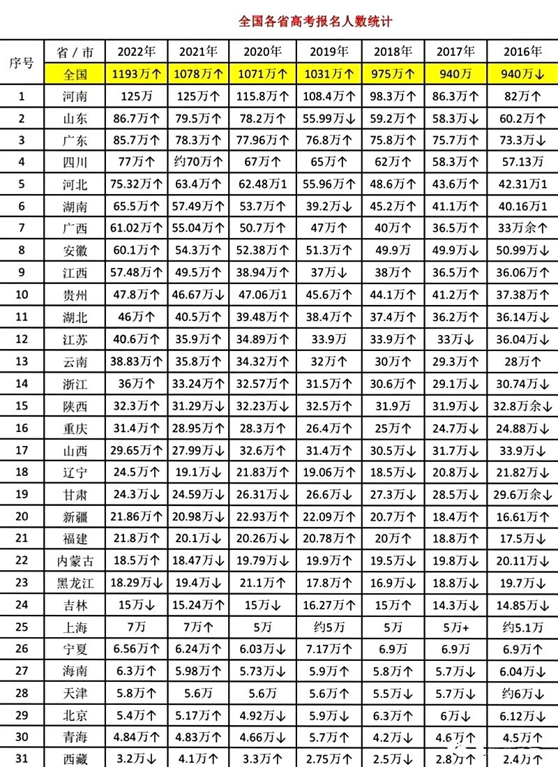 2023年西藏高考人数是几多人,西藏高考人数积年趋向