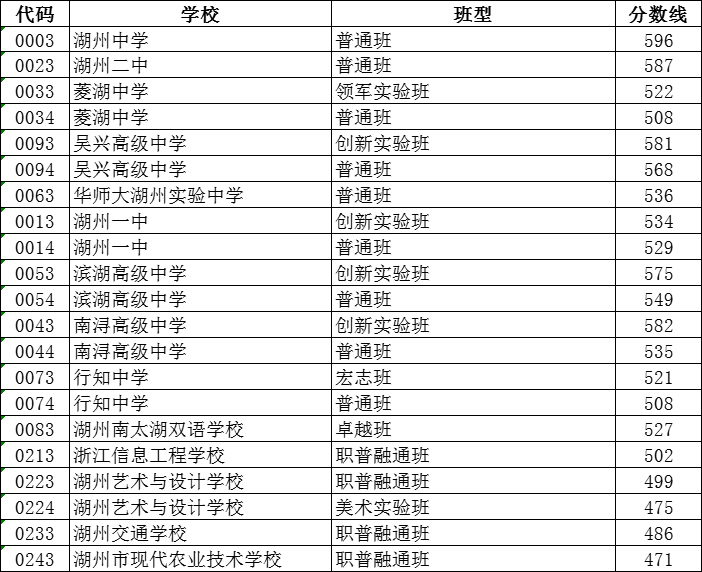 2023年湖州中考登科分数线,湖州市各高中登科分数线一览表