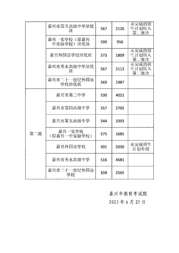 2023年嘉兴中考登科分数线,嘉兴市各高中登科分数线一览表