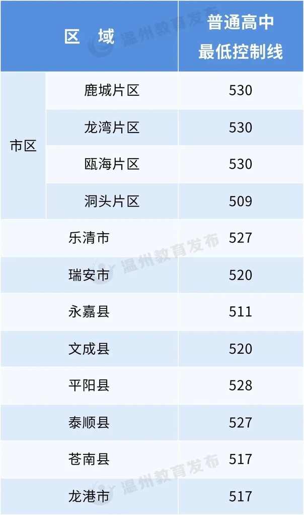 2023年温州中考登科分数线,温州市各高中登科分数线一览表
