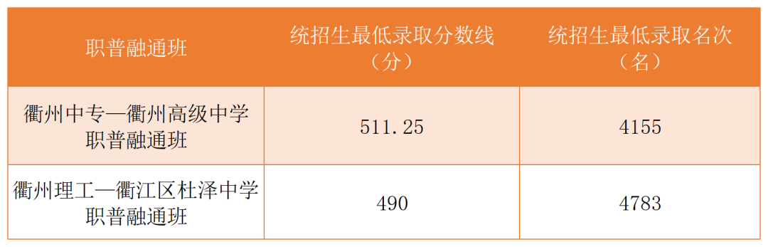 2023年衢州中考登科分数线,衢州市各高中登科分数线一览表