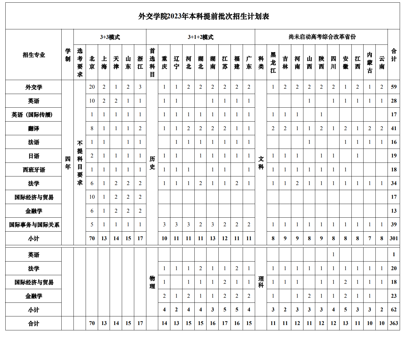 2023年招生存划及各专业招生人数