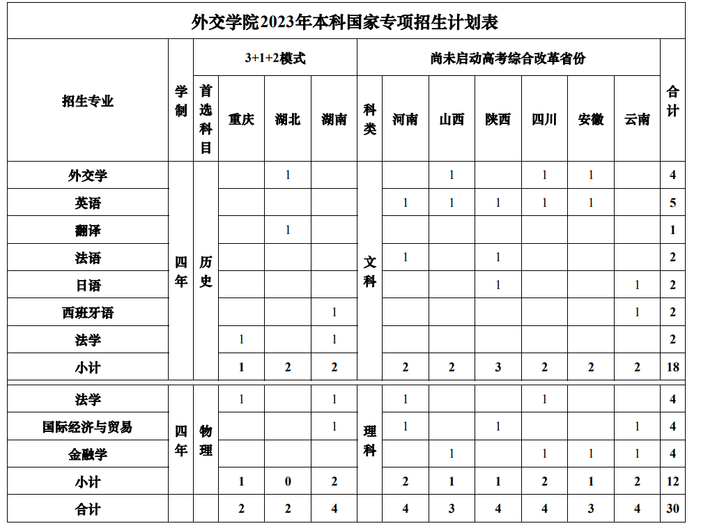 2023年招生存划及各专业招生人数