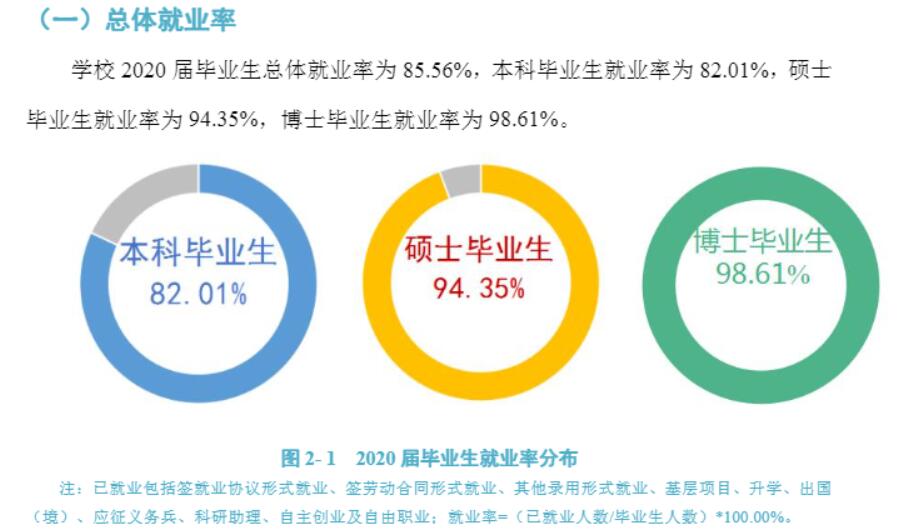 福建医科大学失业率及失业远景怎样样,好失业吗？