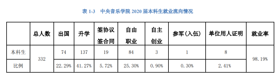 中心音乐学院失业率及失业远景怎样样,好失业吗？