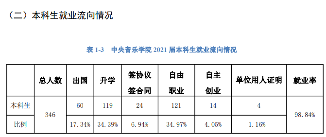 中心音乐学院失业率及失业远景怎样样,好失业吗？