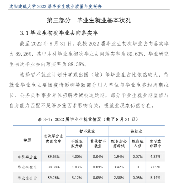 沈阳修建大学失业率及失业远景怎样样,好失业吗？
