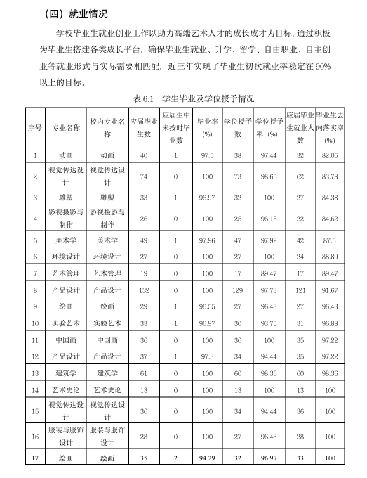 中心美术学院失业率及失业远景怎样样,好失业吗？