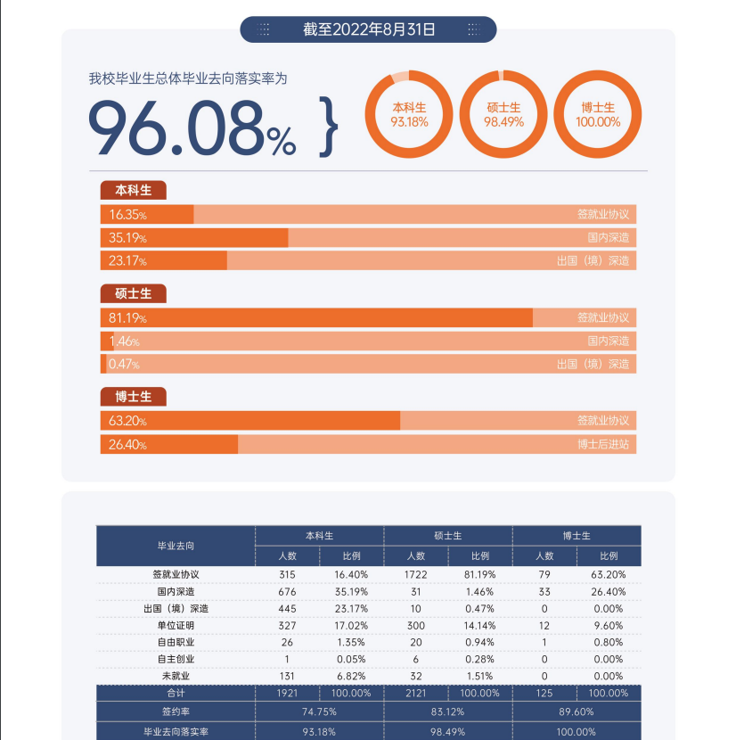 对外经济商业大学失业率及失业远景怎样样,好失业吗？