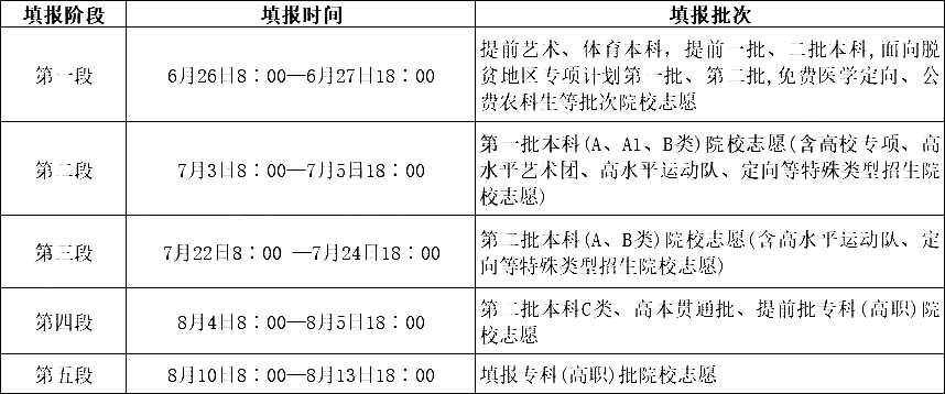 2023年山西高考自愿填报时辰和停止时辰