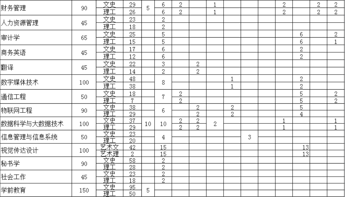 2023年招生存划及各专业招生人数