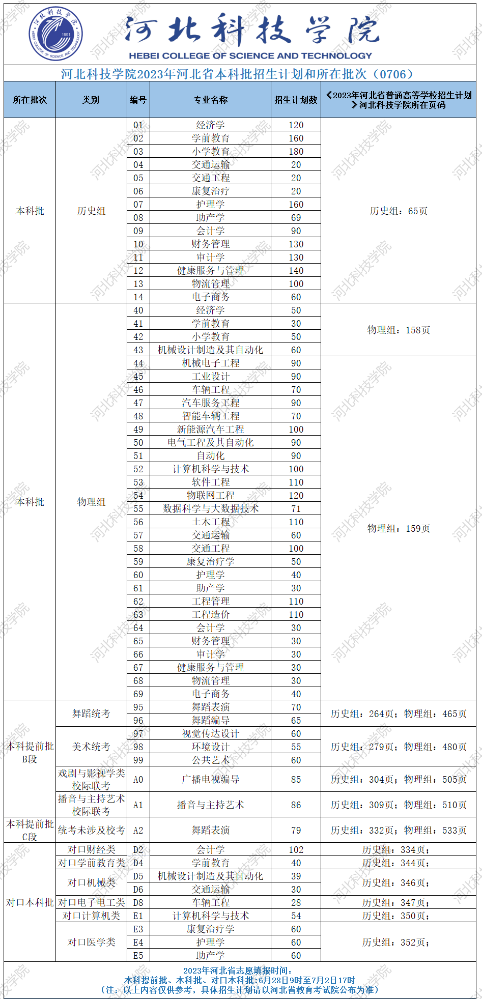 2023年招生存划及各专业招生人数