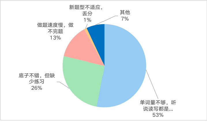 2023年英语四级测验经由过程率是几多,CET4几多分过线