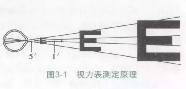 目力表为甚么要用字母“E”,而不是ABCD其余字母呢