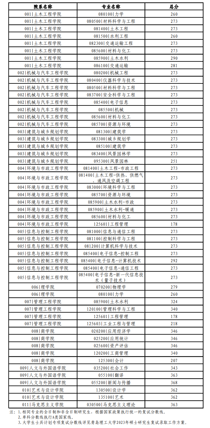 2024年轻岛理工大学研讨生分数线一览表（含2023年积年）