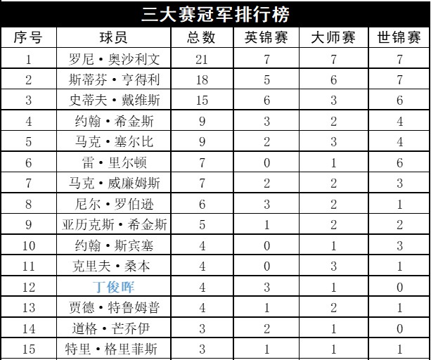 丁俊晖为甚么叫丁主任,丁俊晖一共拿过量少次冠军？