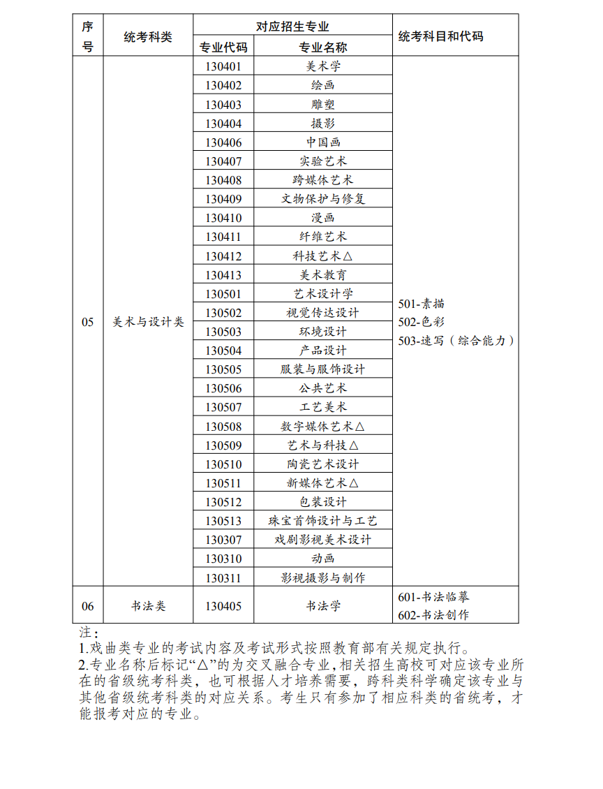云南艺考有哪些专业,云南艺术统考选甚么专业?