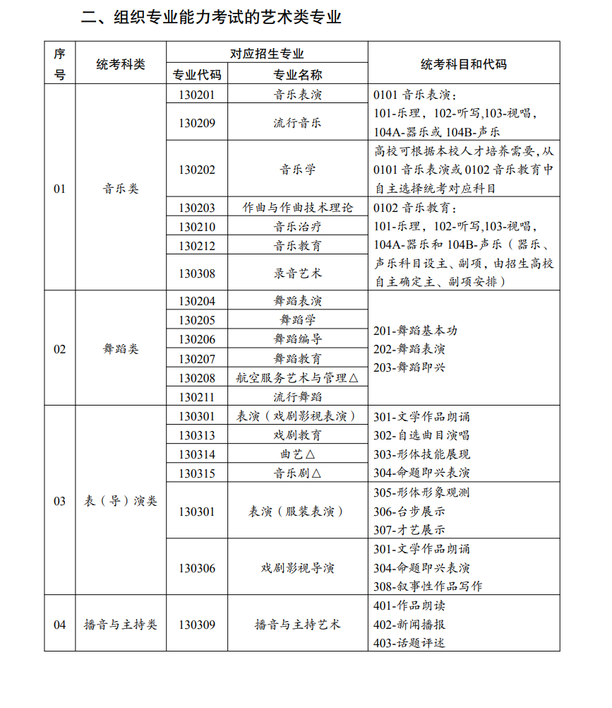 云南艺考有哪些专业,云南艺术统考选甚么专业?