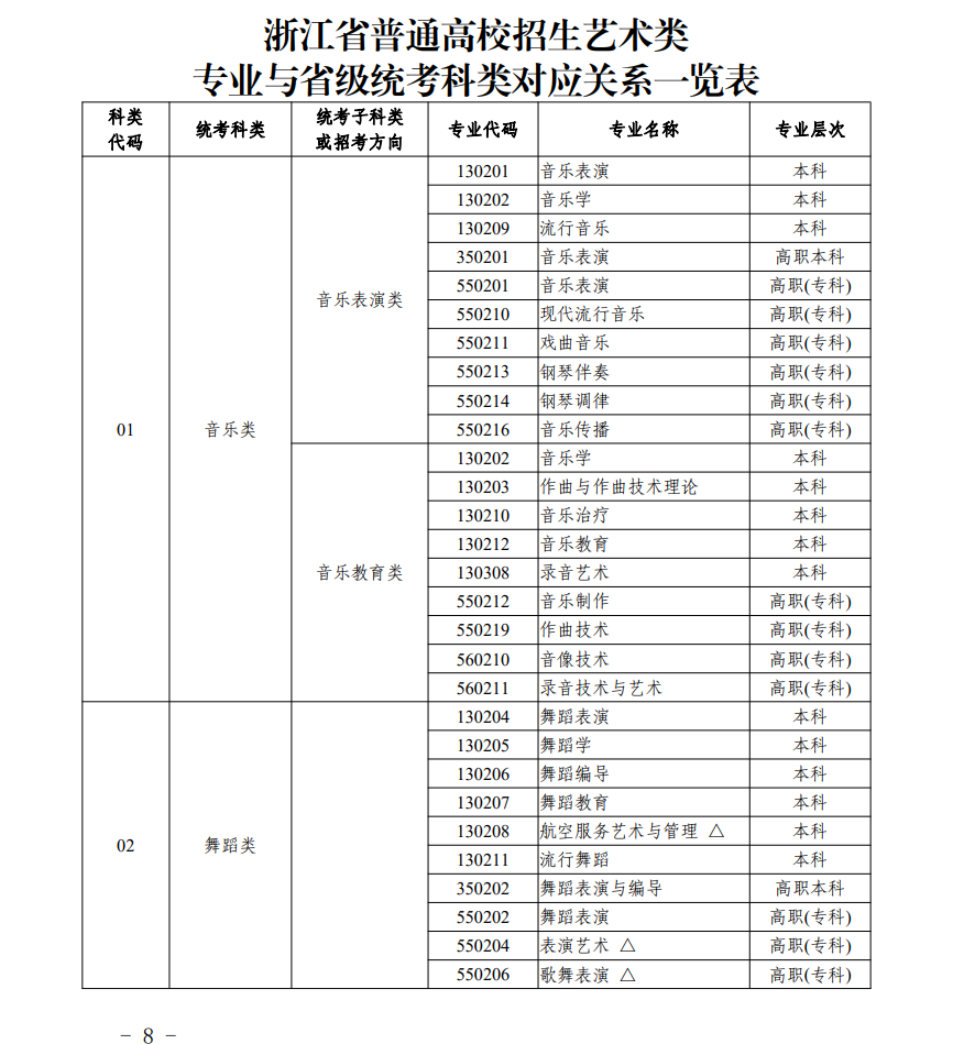 浙江艺考有哪些专业,浙江艺术统考选甚么专业？
