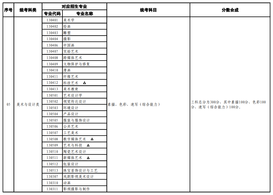 山东艺考有哪些专业,山东艺术统考选甚么专业？
