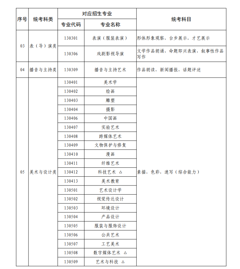 广东艺考有哪些专业,广东艺术统考选甚么专业？