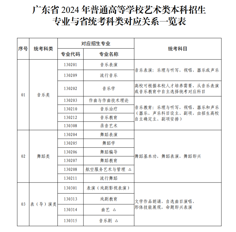广东艺考有哪些专业,广东艺术统考选甚么专业？