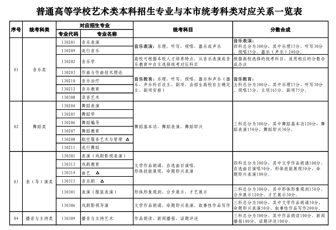 上海艺考有哪些专业,上海艺术统考选甚么专业？