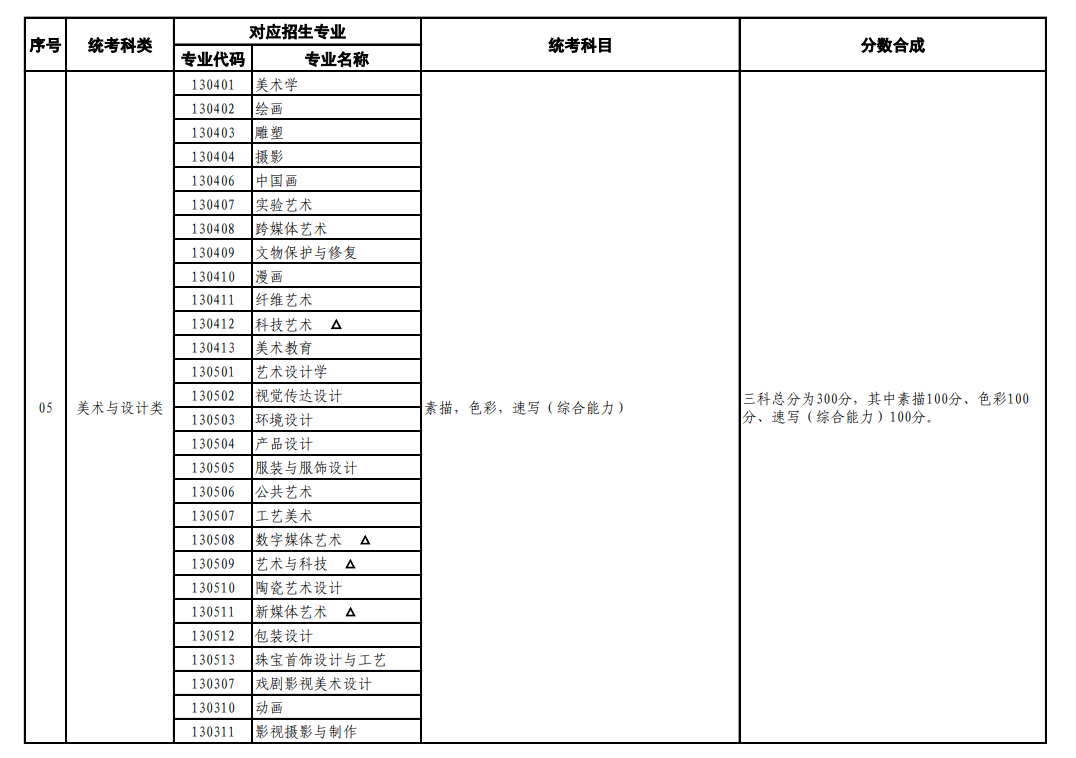 上海艺考有哪些专业,上海艺术统考选甚么专业？