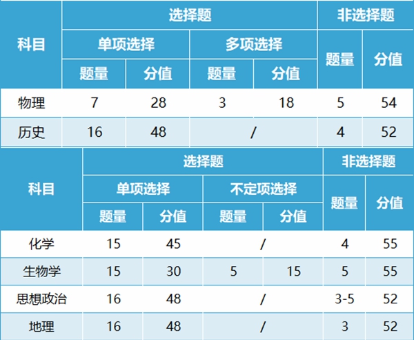 新高考2024年九省联考各科试卷布局