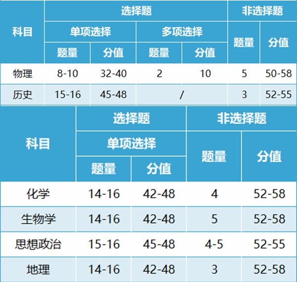 新高考2024年九省联考各科试卷布局