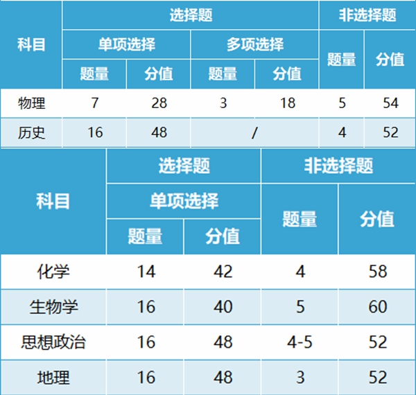 新高考2024年九省联考各科试卷布局