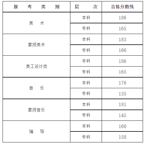 2024年内蒙古艺术统考及格分数线（含2022-2023积年）