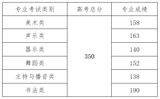 2024年海南艺术统考及格分数线（含2022-2023积年）