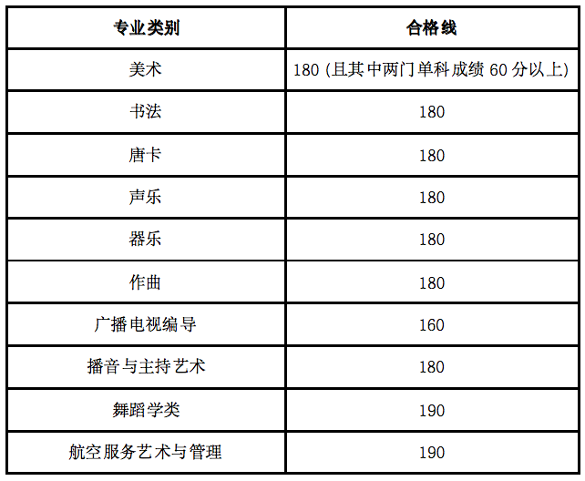2024年海南艺术统考及格分数线（含2022-2023积年）