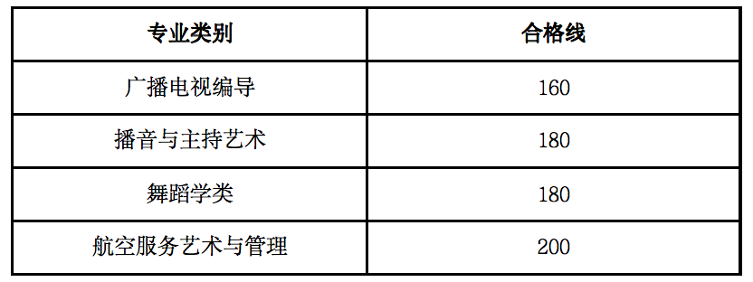 2024年甘肃艺术统考及格分数线（含2022-2023积年）