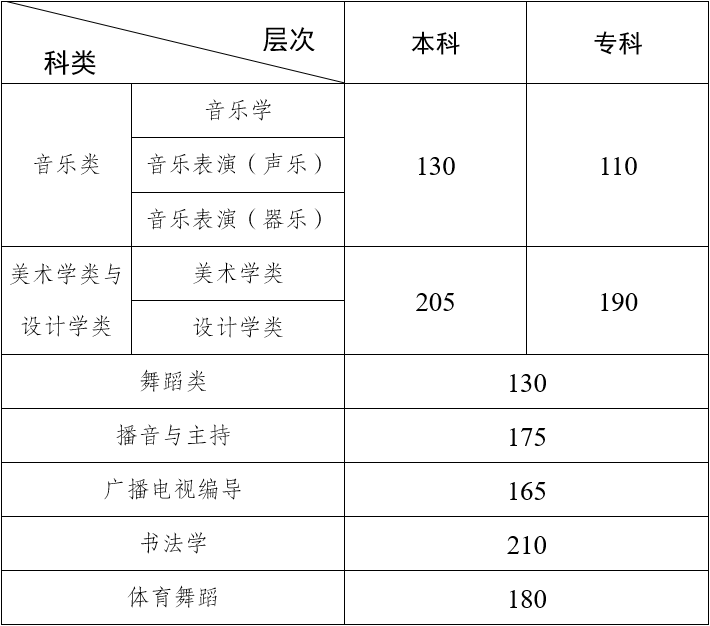 2024年云南艺术统考及格分数线（含2022-2023积年）