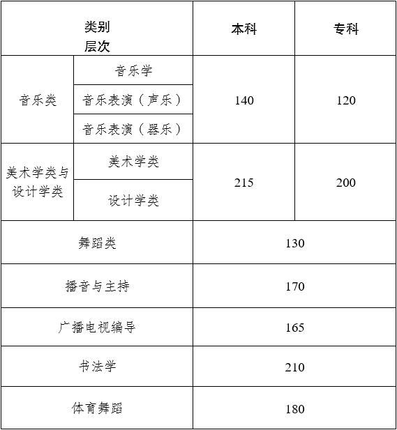 2024年云南艺术统考及格分数线（含2022-2023积年）