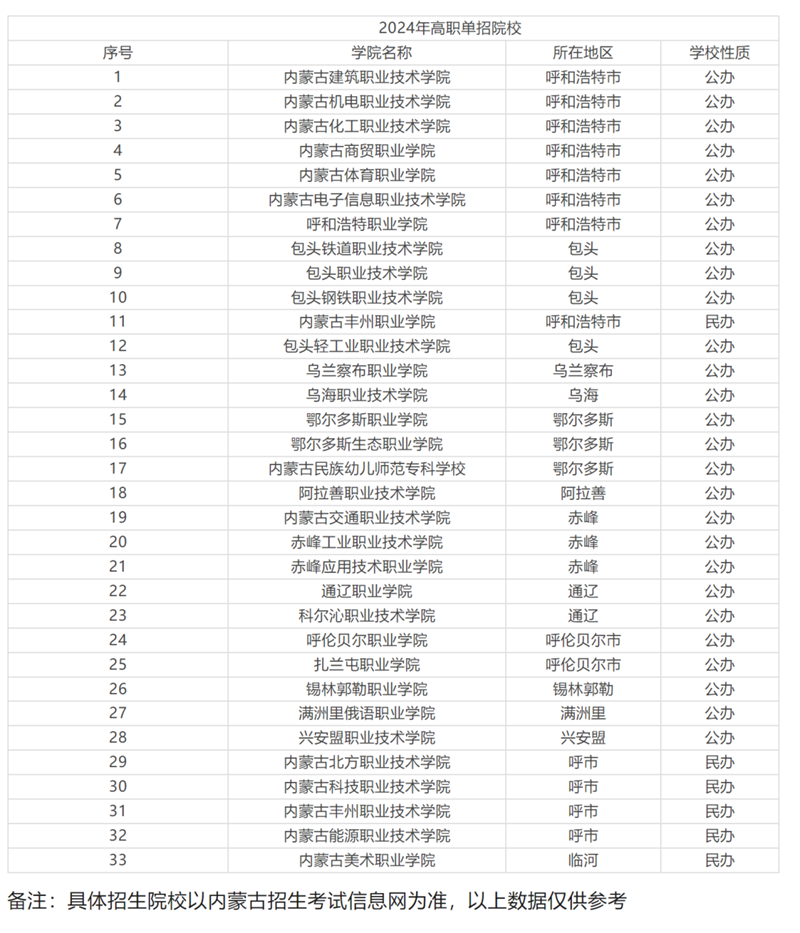 2024年内蒙古单招成就查问进口网址（//www.nm.zsks.cn/）