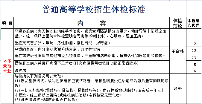 高考体检名目有哪些_都查抄甚么？（附规范对比表）