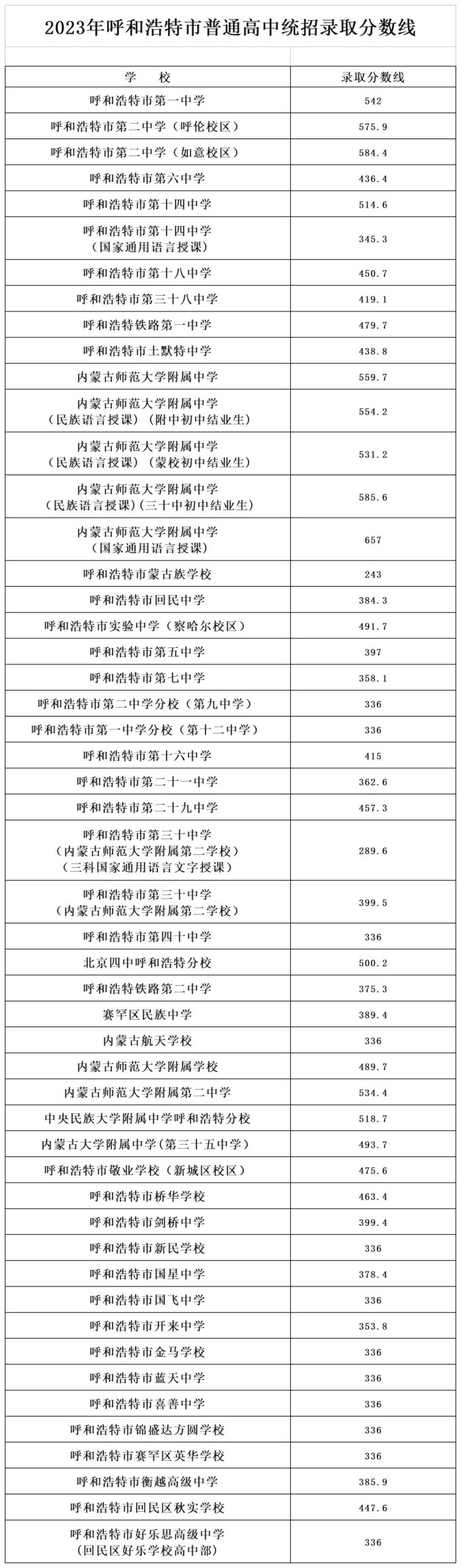 2024年呼和浩特中考登科分数线（最低节制线是几多）