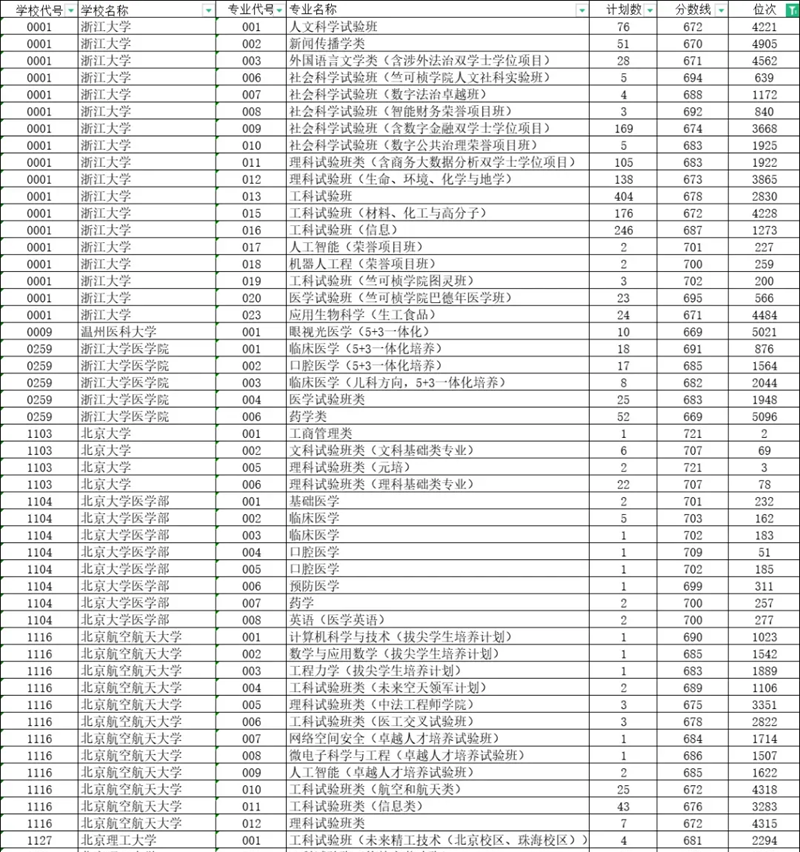 浙江2024年高考通俗类一段平行自愿投档线（2025年参考）