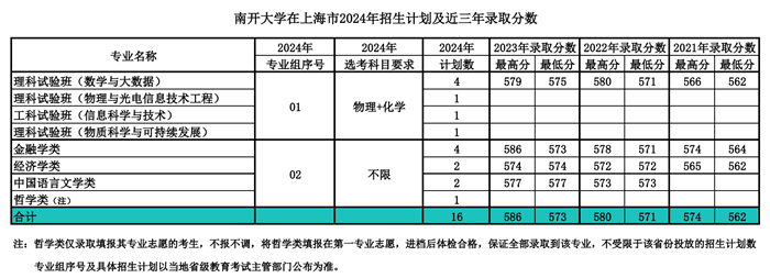 南开大学2024年在上海登科分数线一览表（2025年参考）