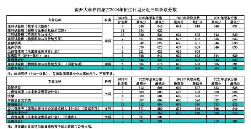 南开大学2024年在内蒙古登科分数线一览表（2025年参考）