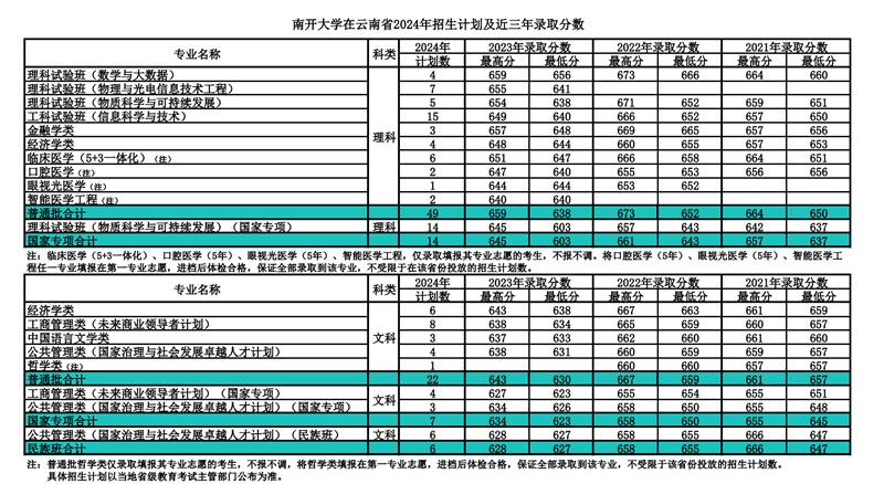 南开大学2024年在云南登科分数线一览表（2025年参考）