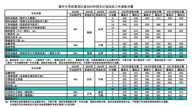 南开大学2024年在黑龙江登科分数线一览表（2025年参考）