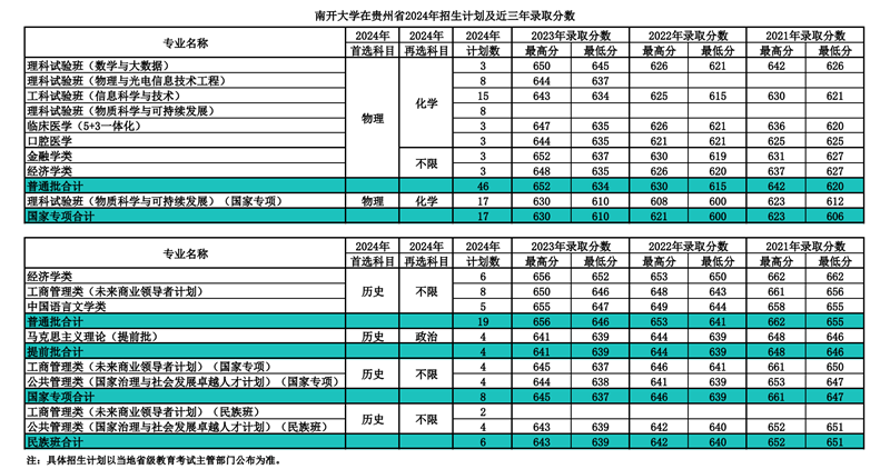 南开大学2024年在贵州登科分数线一览表（2025年参考）