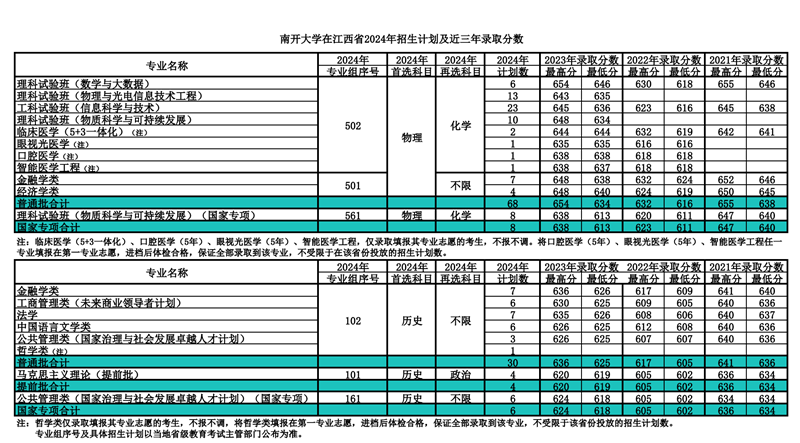 南开大学2024年在江西登科分数线一览表（2025年参考）