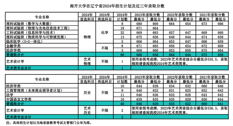 南开大学2024年在辽宁登科分数线一览表（2025年参考）