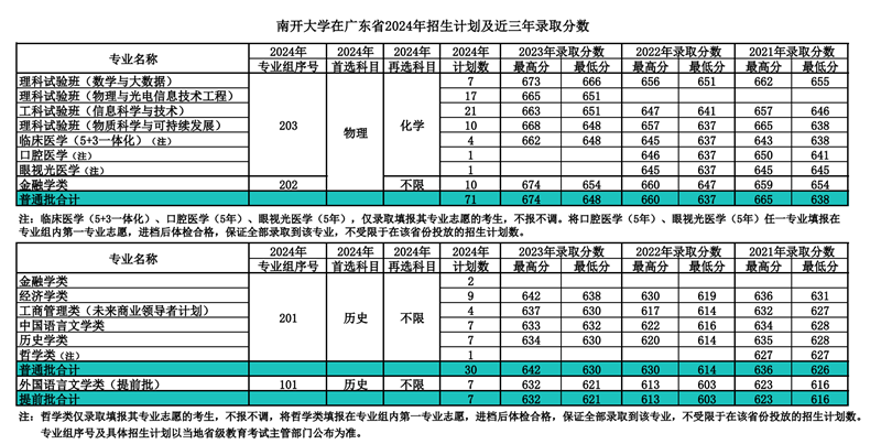 南开大学2024年在广东登科分数线一览表（2025年参考）